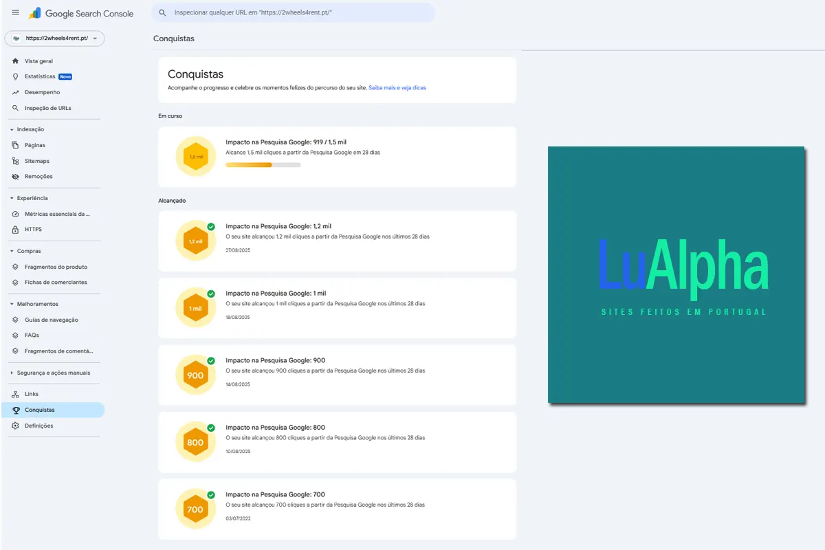 Résultats réels LuAlpha : le site 2wheels4rent.pt a atteint 1 200 clics Google en 28 jours. Performances Search Console : 900, 1 000, 1 200 et 1 500 clics en août 2025. Agence SEO au Portugal.